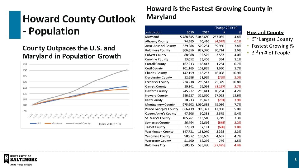 Howard County Outlook - Population County Outpaces the U. S. and Maryland in Population