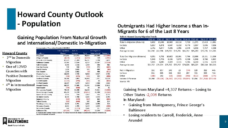 Howard County Outlook - Population Gaining Population From Natural Growth and International/Domestic In-Migration Howard