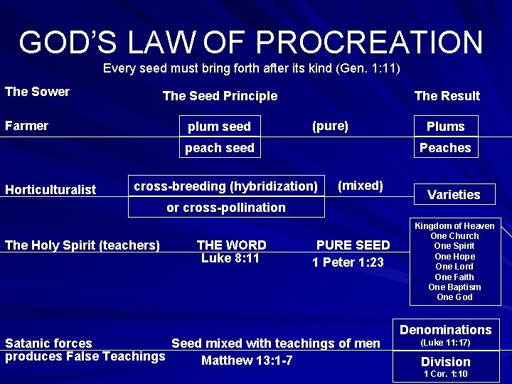GOD’S LAW OF PROCREATION Every seed must bring forth after its kind (Gen. 1: