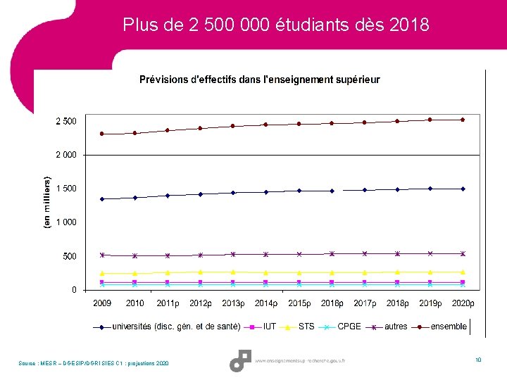 Plus de 2 500 000 étudiants dès 2018 Source : MESR – DGESIP/DGRI SIES