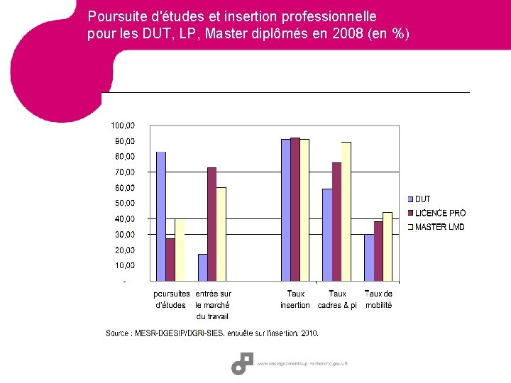 Poursuite d'études et insertion professionnelle pour les DUT, LP, Master diplômés en 2008 (en