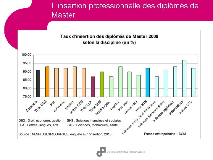 L’insertion professionnelle des diplômés de Master 