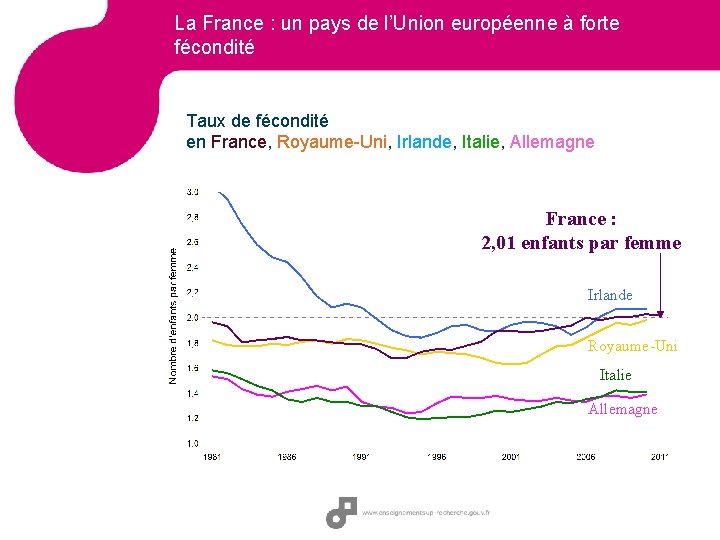 La France : un pays de l’Union européenne à forte fécondité Taux de fécondité