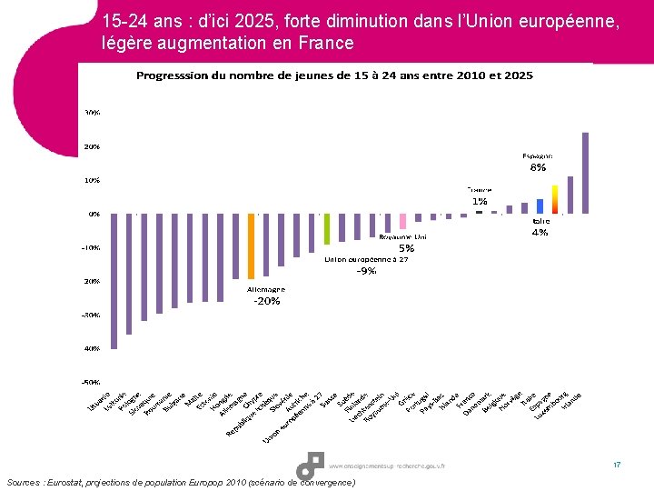 15 -24 ans : d’ici 2025, forte diminution dans l’Union européenne, légère augmentation en