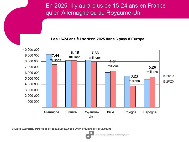 En 2025, il y aura plus de 15 -24 ans en France qu’en Allemagne