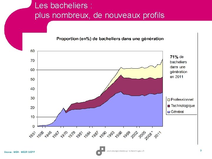 Les bacheliers : plus nombreux, de nouveaux profils Source : MEN - MESR DEPP