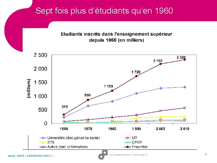 Sept fois plus d’étudiants qu’en 1960 Source : MESR – DGESIP/DGRI SIES C 1