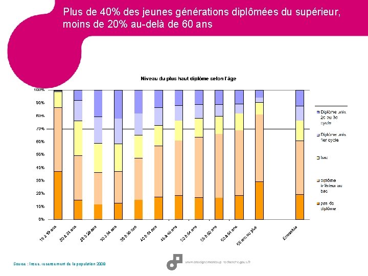 Plus de 40% des jeunes générations diplômées du supérieur, moins de 20% au-delà de