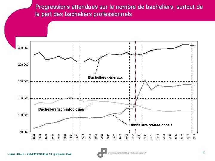 Progressions attendues sur le nombre de bacheliers, surtout de la part des bacheliers professionnels