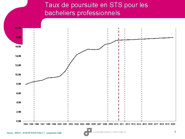 Taux de poursuite en STS pour les bacheliers professionnels Source : MESR – DGESIP/DGRI