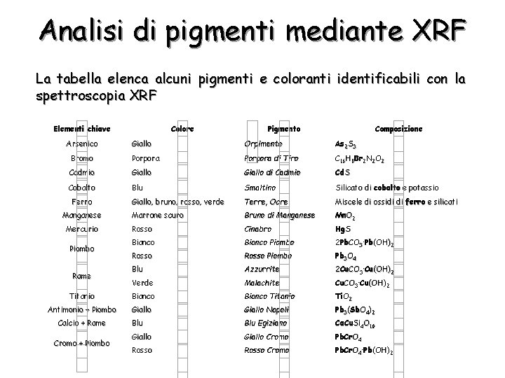 Analisi di pigmenti mediante XRF La tabella elenca alcuni pigmenti e coloranti identificabili con