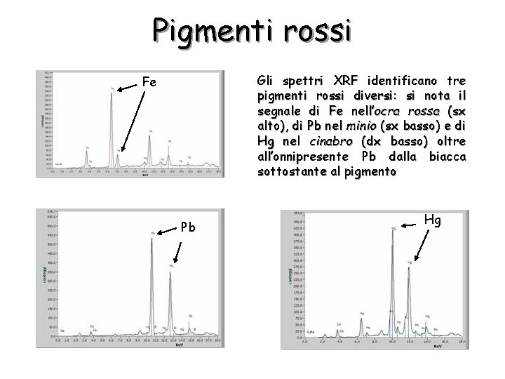 Pigmenti rossi Gli spettri XRF identificano tre pigmenti rossi diversi: si nota il segnale