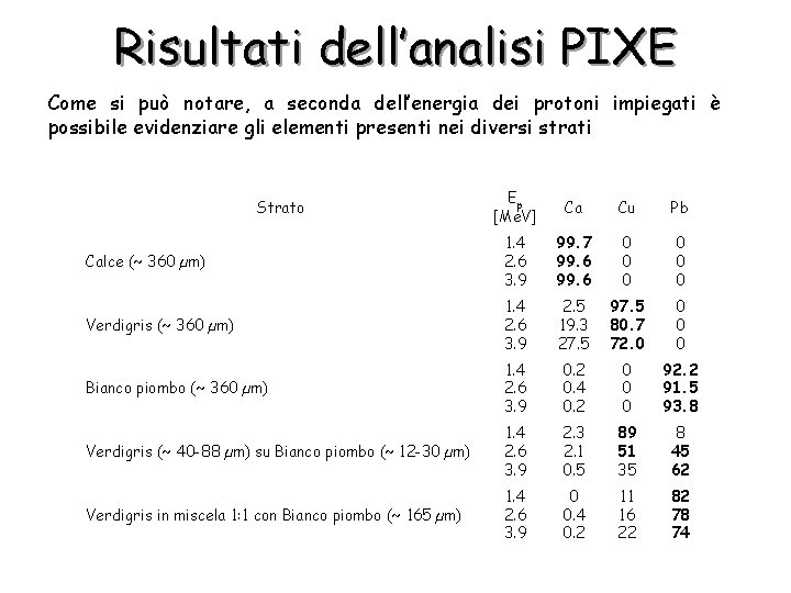 Risultati dell’analisi PIXE Come si può notare, a seconda dell’energia dei protoni impiegati è