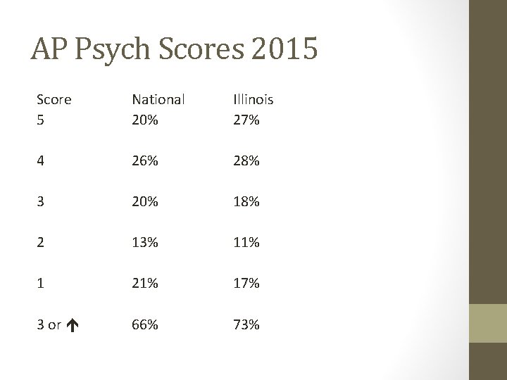 AP Psych Scores 2015 Score 5 National 20% Illinois 27% 4 26% 28% 3