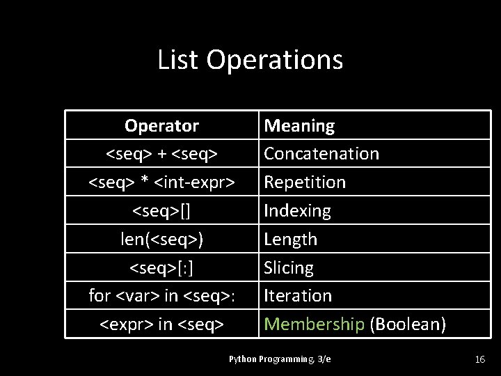 List Operations Operator <seq> + <seq> * <int-expr> <seq>[] len(<seq>) <seq>[: ] for <var>