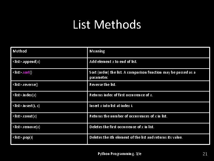 List Methods Method Meaning <list>. append(x) Add element x to end of list. <list>.