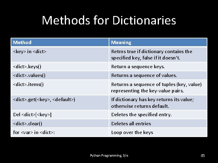 Methods for Dictionaries Method Meaning <key> in <dict> Retrns true if dictionary contains the