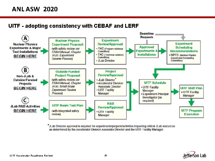 ANL ASW 2020 UITF - adopting consistency with CEBAF and LERF Slide courtesy Tom