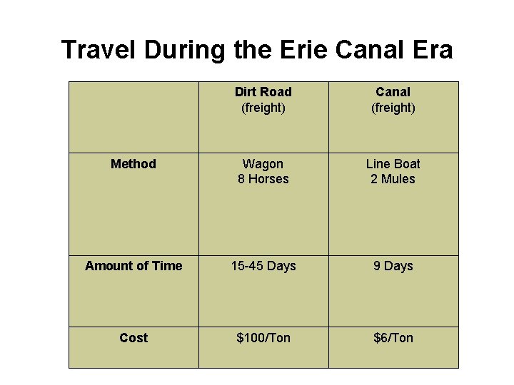 Travel During the Erie Canal Era Dirt Road (freight) Canal (freight) Method Wagon 8