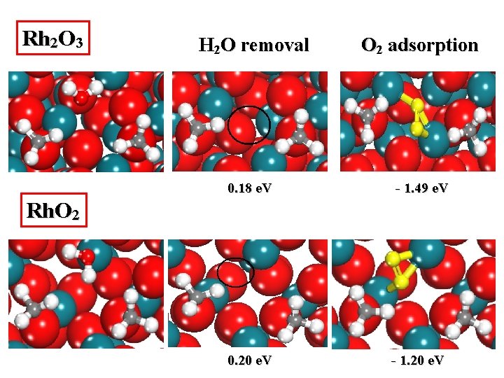 Rh 2 O 3 H 2 O removal O 2 adsorption 0. 18 e.