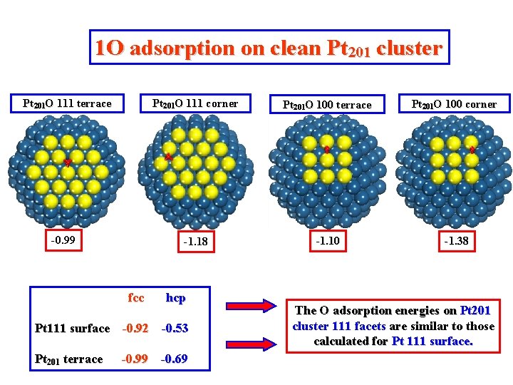 1 O adsorption on clean Pt 201 cluster Pt 201 O 111 terrace -0.