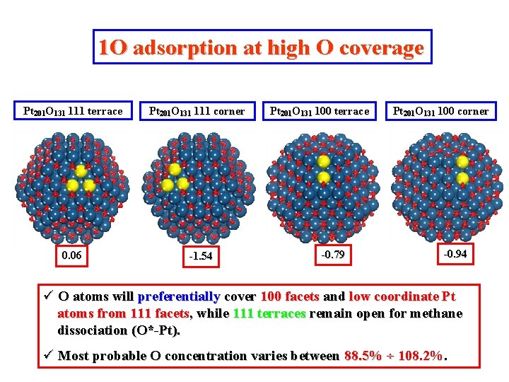1 O adsorption at high O coverage Pt 201 O 131 111 terrace 0.