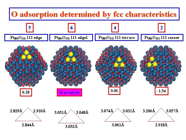 O adsorption determined by fcc characteristics 5 6 Pt 201 O 131 111 edge