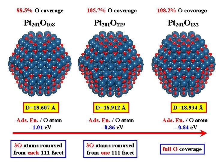 88. 5% O coverage 105. 7% O coverage Pt 201 O 108 Pt 201