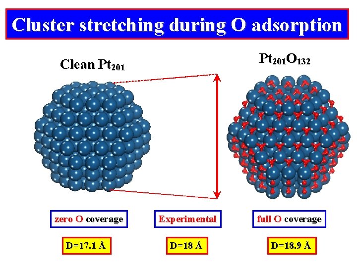 Cluster stretching during O adsorption Pt 201 O 132 Clean Pt 201 zero O
