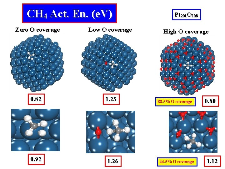 CH 4 Act. En. (e. V) Zero O coverage Low O coverage 0. 82