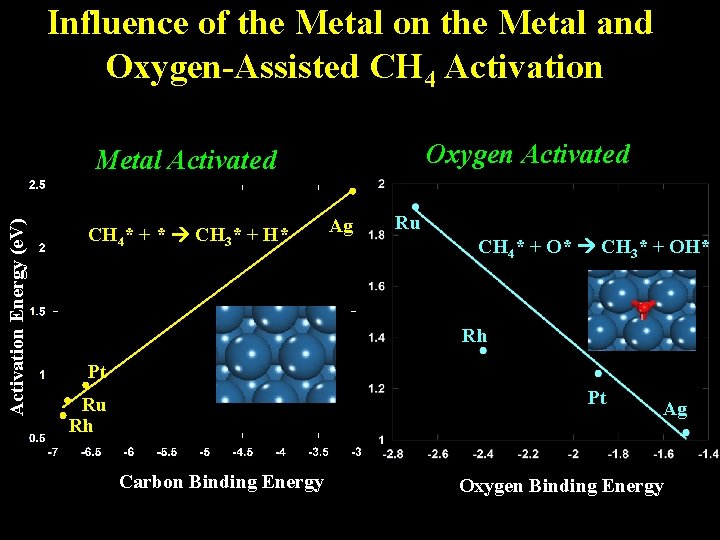 Influence of the Metal on the Metal and Oxygen-Assisted CH 4 Activation Oxygen Activated