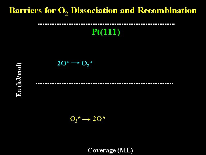 Barriers for O 2 Dissociation and Recombination Ea (k. J/mol) Pt(111) 2 O* O