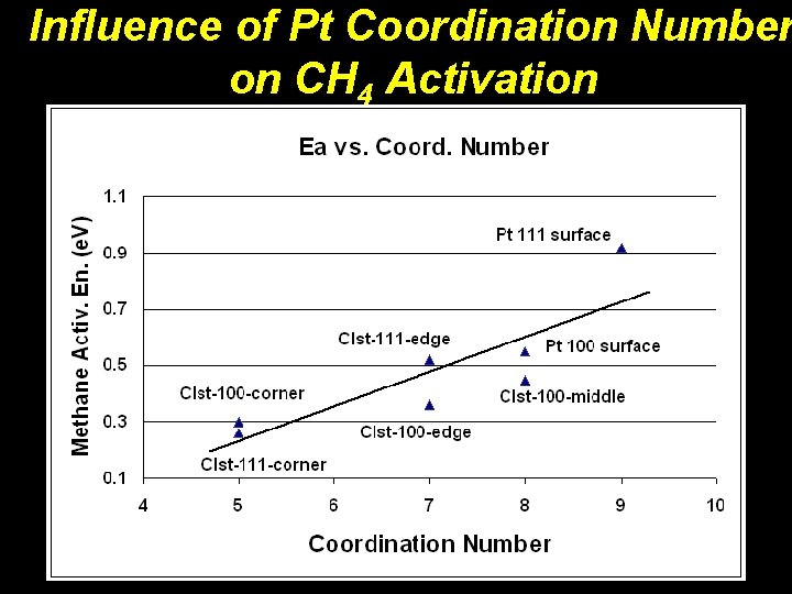 Influence of Pt Coordination Number on CH 4 Activation 