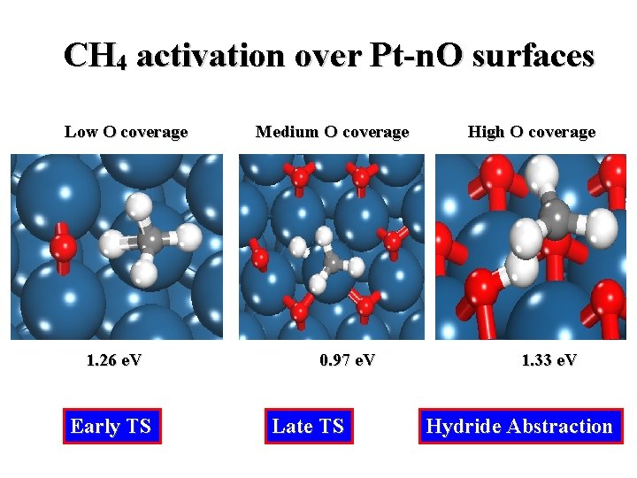 CH 4 activation over Pt-n. O surfaces Low O coverage 1. 26 e. V