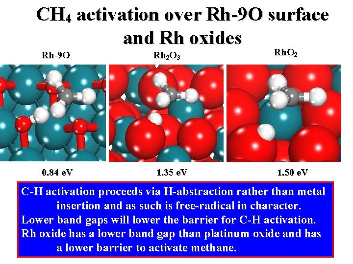 CH 4 activation over Rh-9 O surface and Rh oxides Rh-9 O Rh 2