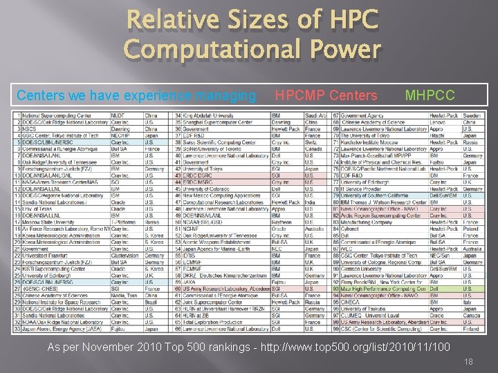 Relative Sizes of HPC Computational Power Centers we have experience managing HPCMP Centers MHPCC