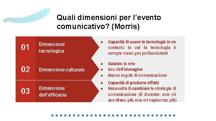 Quali dimensioni per l’evento comunicativo? (Morris) 01 02 03 Dimensione tecnologica Dimensione culturale Dimensione