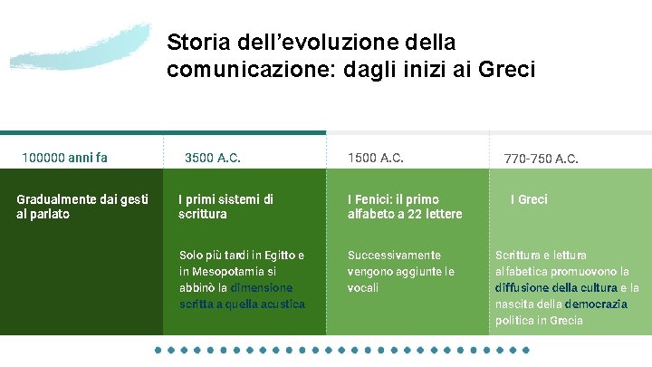 Storia dell’evoluzione della comunicazione: dagli inizi ai Greci 100000 anni fa Gradualmente dai gesti