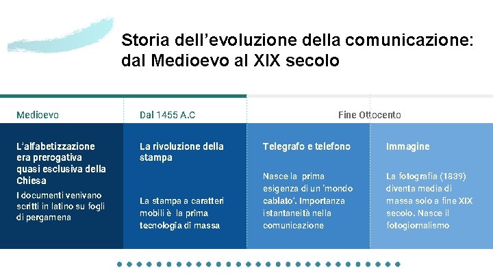 Storia dell’evoluzione della comunicazione: dal Medioevo al XIX secolo Medioevo Dal 1455 A. C