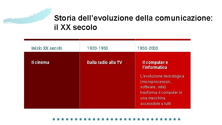 Storia dell’evoluzione della comunicazione: il XX secolo Inizio XX secolo 1920 -1950 Il cinema