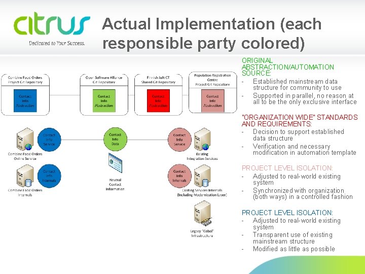Actual Implementation (each responsible party colored) ORIGINAL ABSTRACTION/AUTOMATION SOURCE: - Established mainstream data structure