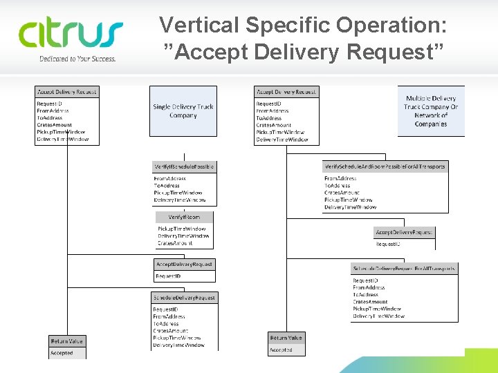 Vertical Specific Operation: ”Accept Delivery Request” 