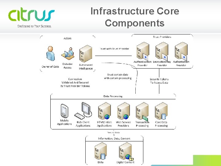 Infrastructure Components 