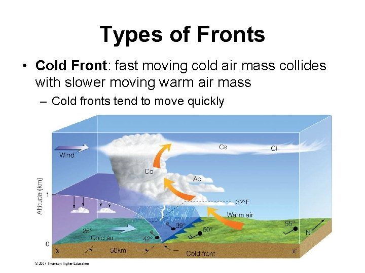 Types of Fronts • Cold Front: fast moving cold air mass collides with slower