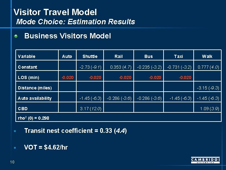 Visitor Travel Mode Choice: Estimation Results Business Visitors Model Variable Auto Constant LOS (min)