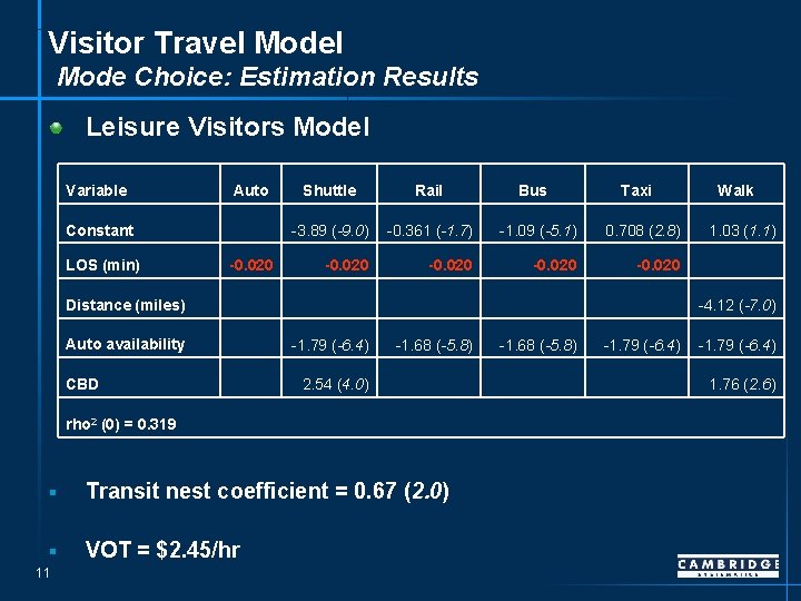 Visitor Travel Mode Choice: Estimation Results Leisure Visitors Model Variable Auto Constant LOS (min)