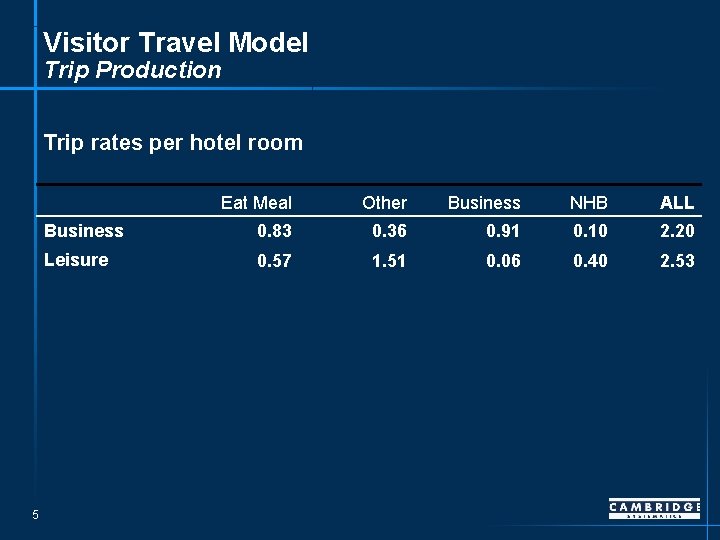 Visitor Travel Model Trip Production Trip rates per hotel room 5 Eat Meal Other