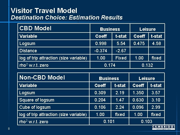 Visitor Travel Model Destination Choice: Estimation Results CBD Model Leisure Variable Coeff t-stat Logsum