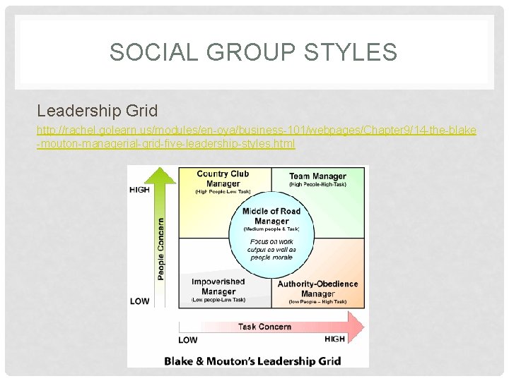 SOCIAL GROUP STYLES Leadership Grid http: //rachel. golearn. us/modules/en-oya/business-101/webpages/Chapter 9/14 -the-blake -mouton-managerial-grid-five-leadership-styles. html 