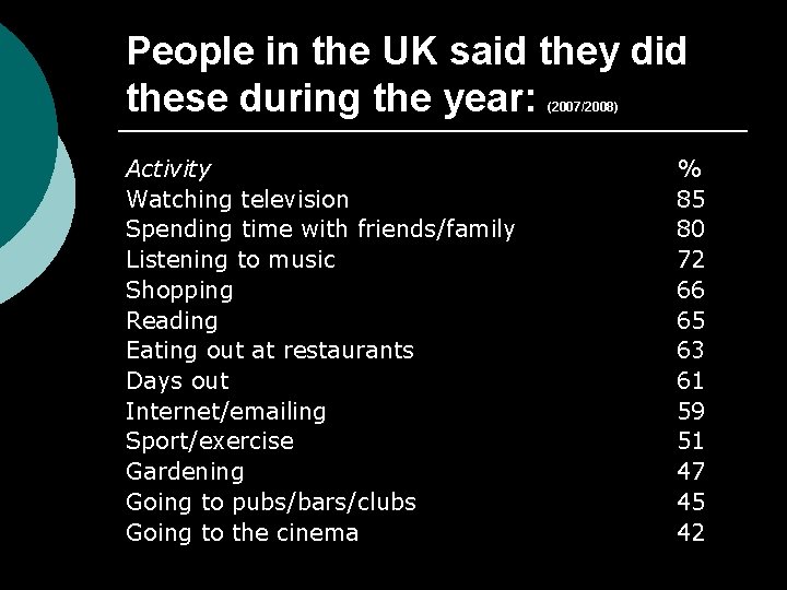 People in the UK said they did these during the year: (2007/2008) Activity Watching